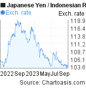1 year Japanese Yen-Indonesian Rupiah chart. JPY-IDR rates, featured image