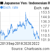 10 years Japanese Yen-Indonesian Rupiah chart. JPY-IDR rates, featured image