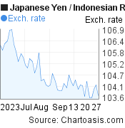 2 months Japanese Yen-Indonesian Rupiah chart. JPY-IDR rates, featured image
