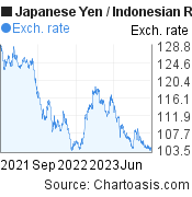 2 years Japanese Yen-Indonesian Rupiah chart. JPY-IDR rates, featured image