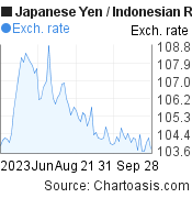 3 months Japanese Yen-Indonesian Rupiah chart. JPY-IDR rates, featured image