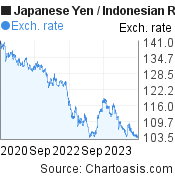 3 years Japanese Yen-Indonesian Rupiah chart. JPY-IDR rates, featured image