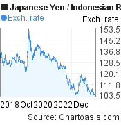 5 years Japanese Yen-Indonesian Rupiah chart. JPY-IDR rates, featured image