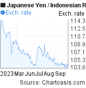 6 months Japanese Yen-Indonesian Rupiah chart. JPY-IDR rates, featured image