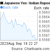 1 month Japanese Yen-Indian Rupee chart. JPY-INR rates, featured image