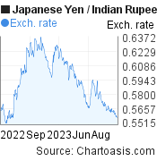 Japanese Yen to Indian Rupee (JPY/INR) 1 year forex chart, featured image