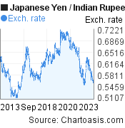 Japanese Yen to Indian Rupee (JPY/INR) 10 years forex chart, featured image