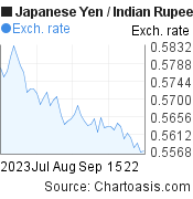 Japanese Yen to Indian Rupee (JPY/INR) 2 months forex chart, featured image