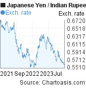 Japanese Yen to Indian Rupee (JPY/INR) 2 years forex chart, featured image