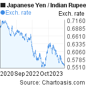 Japanese Yen to Indian Rupee (JPY/INR) 3 years forex chart, featured image