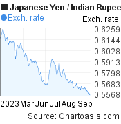 6 months Japanese Yen-Indian Rupee chart. JPY-INR rates, featured image