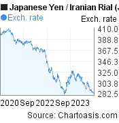 Japanese Yen to Iranian Rial (JPY/IRR) 3 years forex chart, featured image