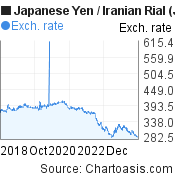 Japanese Yen to Iranian Rial (JPY/IRR) 5 years forex chart, featured image