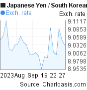 1 month Japanese Yen-South Korean Won chart. JPY-KRW rates, featured image