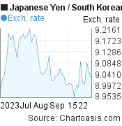 2 months Japanese Yen-South Korean Won chart. JPY-KRW rates, featured image