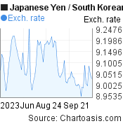 3 months Japanese Yen-South Korean Won chart. JPY-KRW rates, featured image