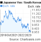 Japanese Yen to South Korean Won (JPY/KRW) 5 years forex chart, featured image