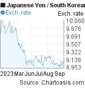 Japanese Yen to South Korean Won (JPY/KRW) 6 months forex chart, featured image