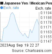 1 month Japanese Yen-Mexican Peso chart. JPY-MXN rates, featured image