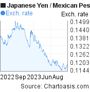 1 year Japanese Yen-Mexican Peso chart. JPY-MXN rates, featured image