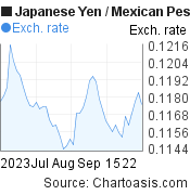 2 months Japanese Yen-Mexican Peso chart. JPY-MXN rates, featured image