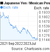 2 years Japanese Yen-Mexican Peso chart. JPY-MXN rates, featured image