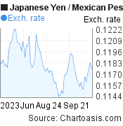 3 months Japanese Yen-Mexican Peso chart. JPY-MXN rates, featured image