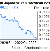 3 years Japanese Yen-Mexican Peso chart. JPY-MXN rates, featured image