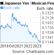 5 years Japanese Yen-Mexican Peso chart. JPY-MXN rates, featured image