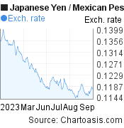 6 months Japanese Yen-Mexican Peso chart. JPY-MXN rates, featured image