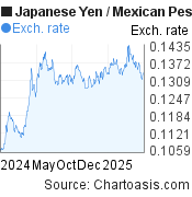 Japanese Yen-Mexican Peso chart. JPY-MXN rates, featured image