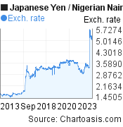 10 years Japanese Yen-Nigerian Naira chart. JPY-NGN rates, featured image