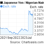 Japanese Yen to Nigerian Naira (JPY/NGN) 2 years forex chart, featured image