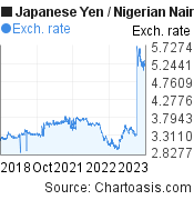 Japanese Yen to Nigerian Naira (JPY/NGN) 5 years forex chart, featured image