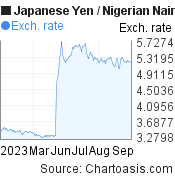6 months Japanese Yen-Nigerian Naira chart. JPY-NGN rates, featured image
