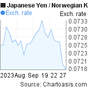 1 month Japanese Yen-Norwegian Krone chart. JPY-NOK rates, featured image