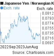 Japanese Yen to Norwegian Krone (JPY/NOK) 1 year forex chart, featured image