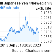 Japanese Yen to Norwegian Krone (JPY/NOK) 10 years forex chart, featured image
