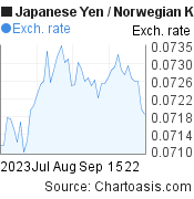 Japanese Yen to Norwegian Krone (JPY/NOK) 2 months forex chart, featured image