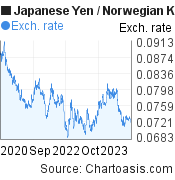 3 years Japanese Yen-Norwegian Krone chart. JPY-NOK rates, featured image