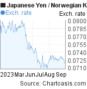Japanese Yen to Norwegian Krone (JPY/NOK) 6 months forex chart, featured image