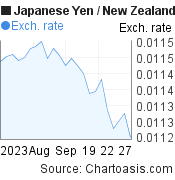 Japanese Yen to New Zealand Dollar (JPY/NZD) 1 month forex chart, featured image