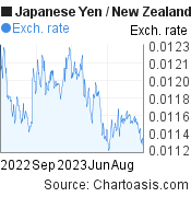 Japanese Yen to New Zealand Dollar (JPY/NZD) 1 year forex chart, featured image