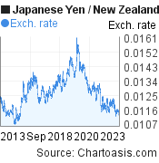 Japanese Yen to New Zealand Dollar (JPY/NZD) 10 years forex chart, featured image