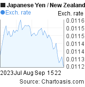 Japanese Yen to New Zealand Dollar (JPY/NZD) 2 months forex chart, featured image