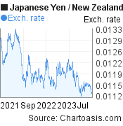 Japanese Yen to New Zealand Dollar (JPY/NZD) 2 years forex chart, featured image