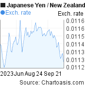 Japanese Yen to New Zealand Dollar (JPY/NZD) 3 months forex chart, featured image