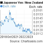 Japanese Yen to New Zealand Dollar (JPY/NZD) 5 years forex chart, featured image