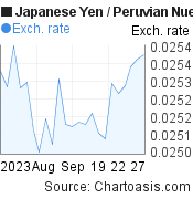 Japanese Yen to Peruvian Nuevo Sol (JPY/PEN) 1 month forex chart, featured image