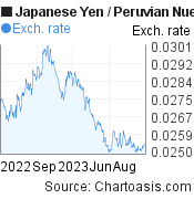 Japanese Yen to Peruvian Nuevo Sol (JPY/PEN) 1 year forex chart, featured image